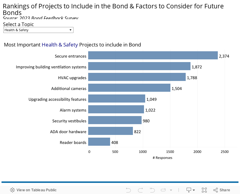 Projects & Factors - 2023 Bond Survey 