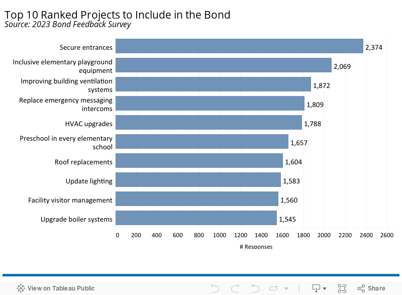 Top 10 Projects - 2023 Bond Survey 