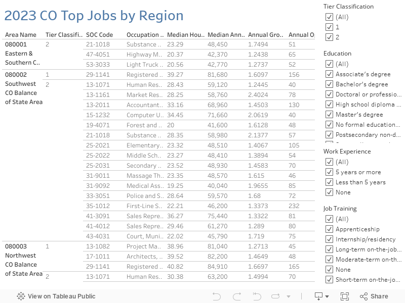 2023 CO Top Jobs by Region 