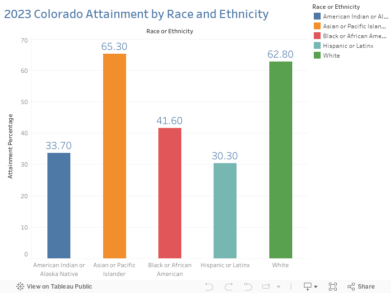 2023 Colorado Attainment by Race and Ethnicity 