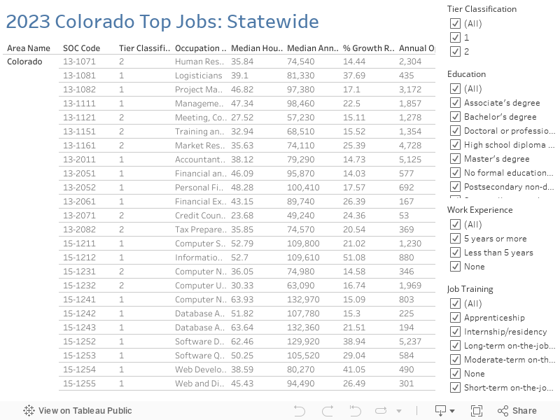 2023 Colorado Top Jobs: Statewide 