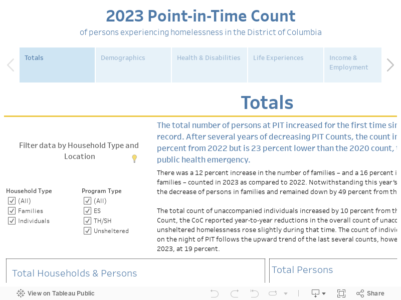 2023 Point-in-Time Countof persons experiencing homelessness in the District of Columbia 
