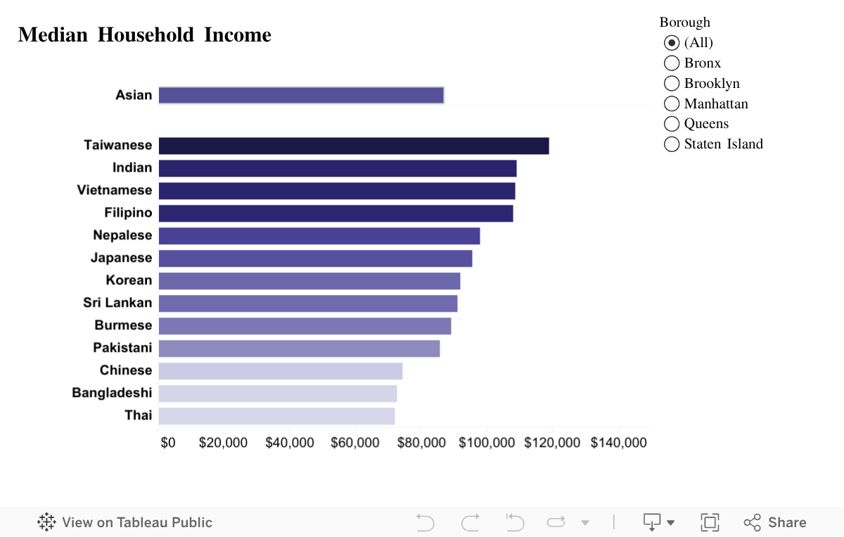 Household Income 