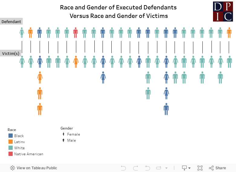 Victim Race-Gender - executions (2) 
