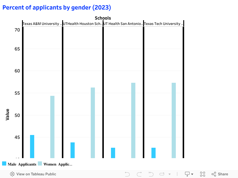 Percent of applicants by gender (2023) 