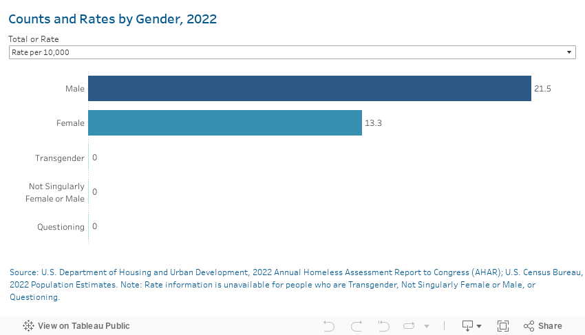 Counts and Rates by Gender, 2022 
