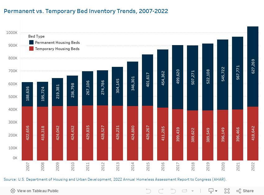 Permanent vs. Temporary Bed Inventory Trends, 2007-2022 