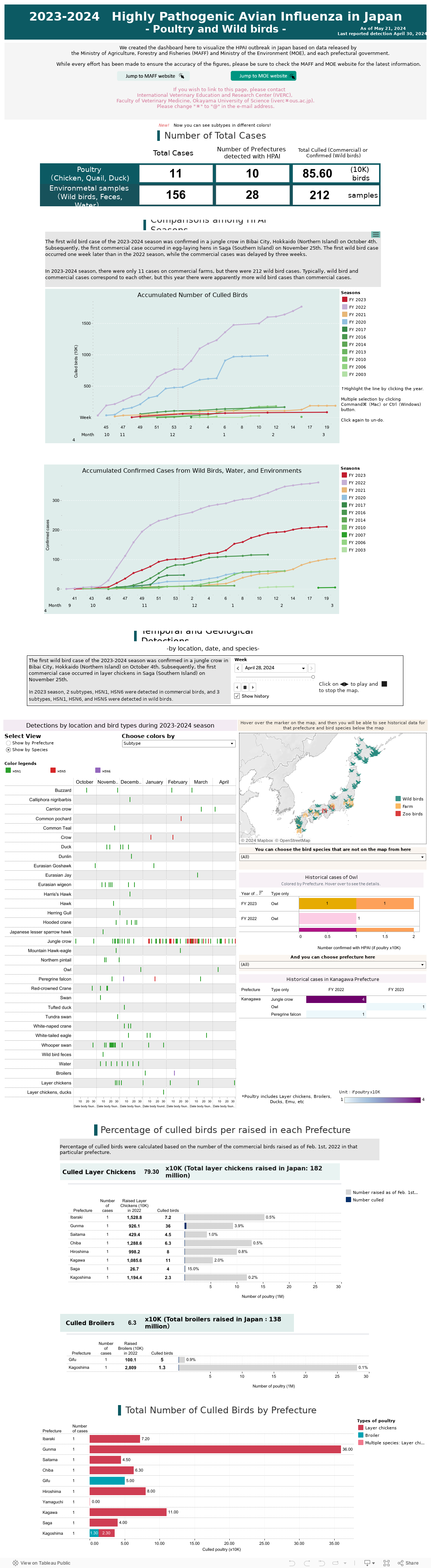 2023-2024　Highly Pathogenic Avian Influenza in Japan- Poultry and Wild birds - 