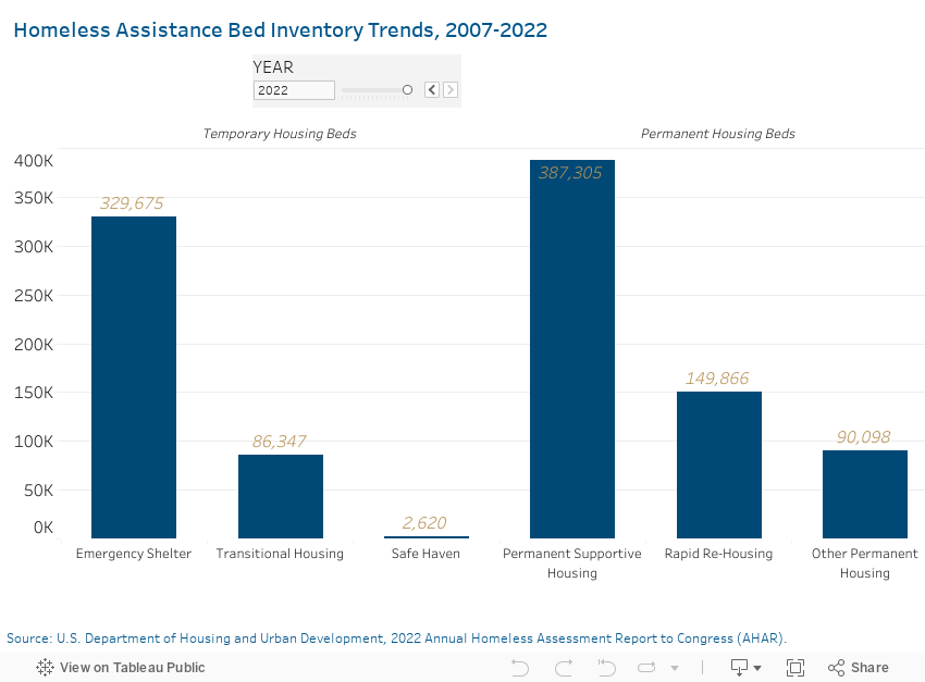 Homeless Assistance Bed Inventory Trends, 2007-2022 