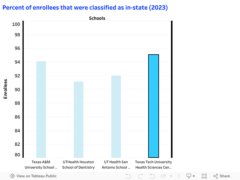 Percent of enrollees that were classified as in-state (2023) 