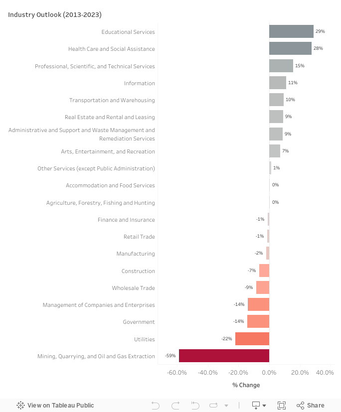 Industry Outlook Dashboard 