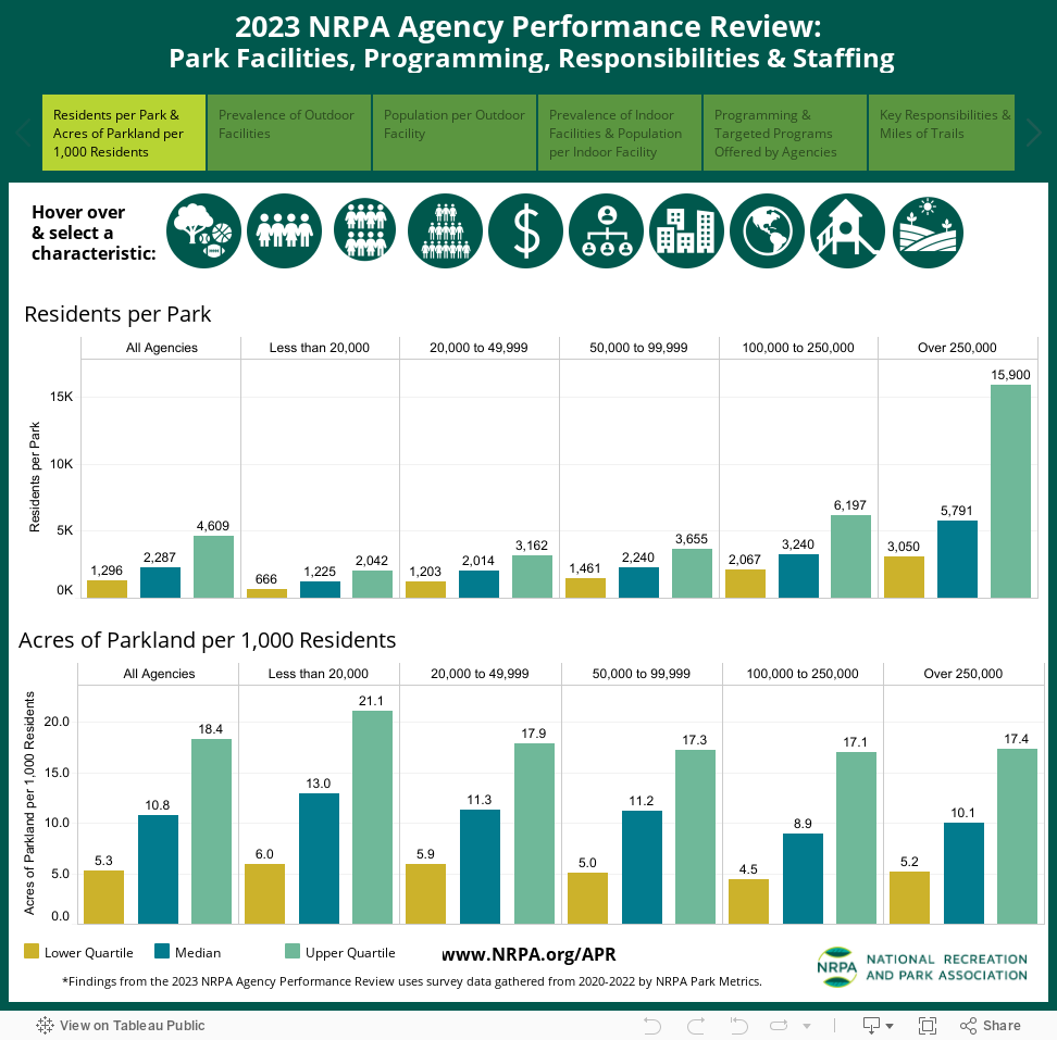 2023 NRPA Agency Performance Review: Park Facilities, Programming, Responsibilities & Staffing 