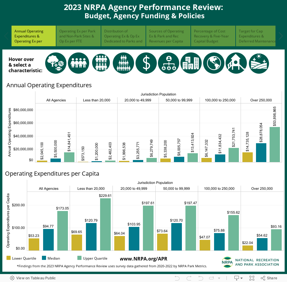 2023 NRPA Agency Performance Review: Budget, Agency Funding & Policies 