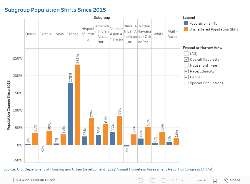 Population Shifts 