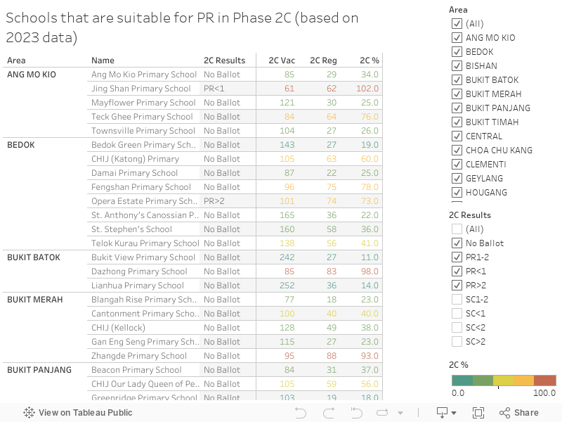 Schools that are suitable for PR in Phase 2C (based on 2023 data) 