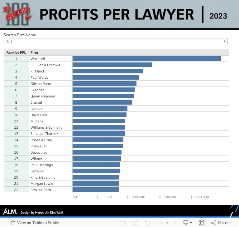 2023 Profits Per Lawyer 