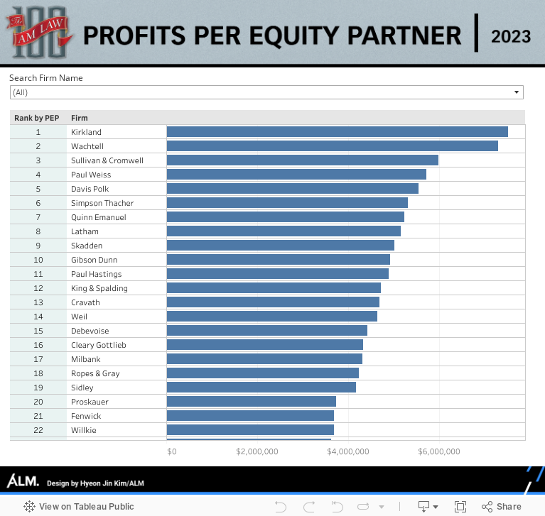The 2023 Am Law 100 Ranked by Profits Per Equity Partner The