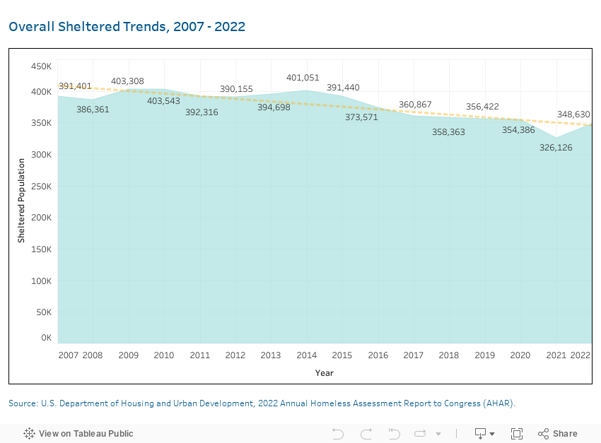 Overall Sheltered Trends, 2007 - 2022 