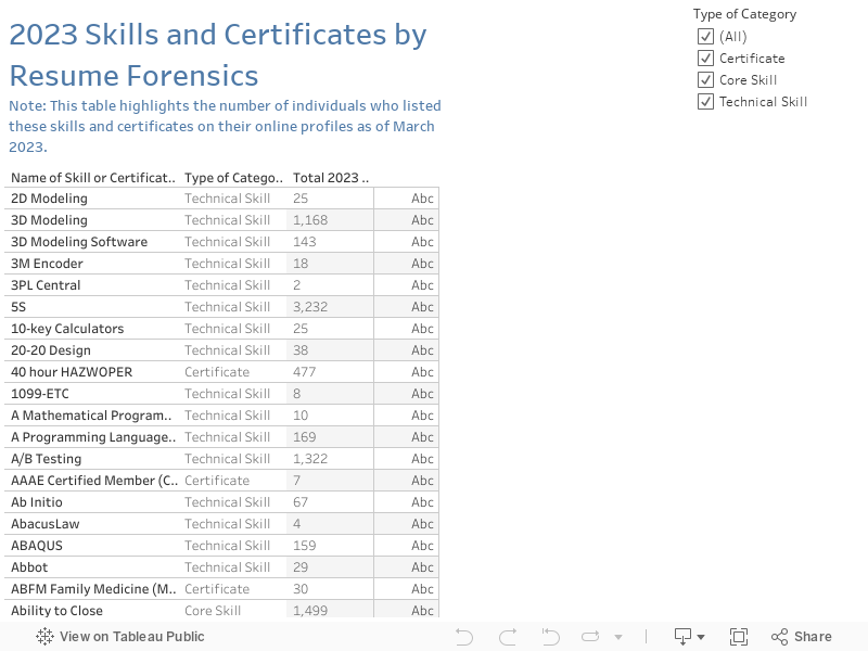 2023 Skills and Certificates by Resume Forensics Note: This table highlights the number of individuals who listed these skills and certificates on their online profiles as of March 2023. 