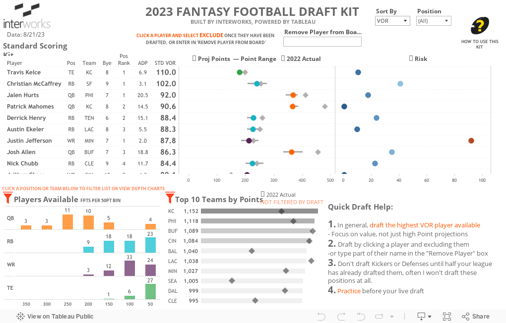 2023 FANTASY FOOTBALL DRAFT KIT BUILT BY INTERWORKS, POWERED BY TABLEAU 