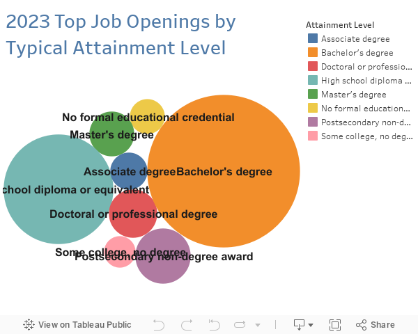 2023 Top Job Openings by Typical Attainment Level 