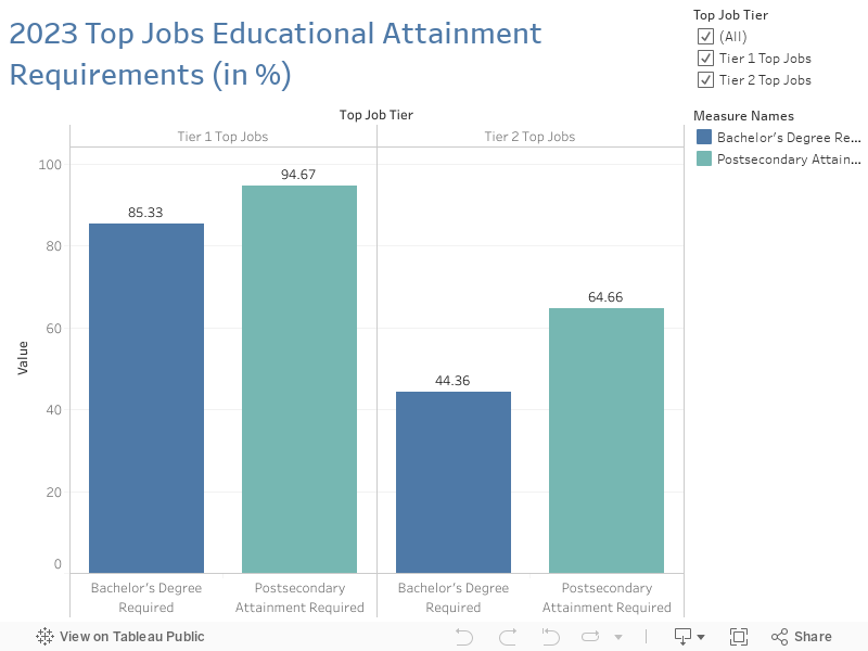 2023 Top Jobs Educational Attainment Requirements (in %) 