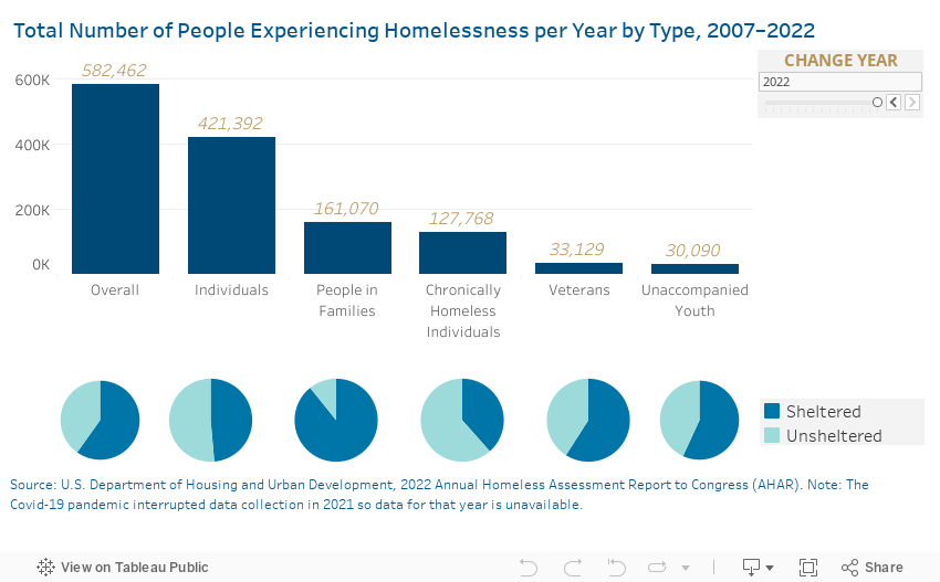 Total Number of People Experiencing Homelessness per Year by Type, 2007–2022 