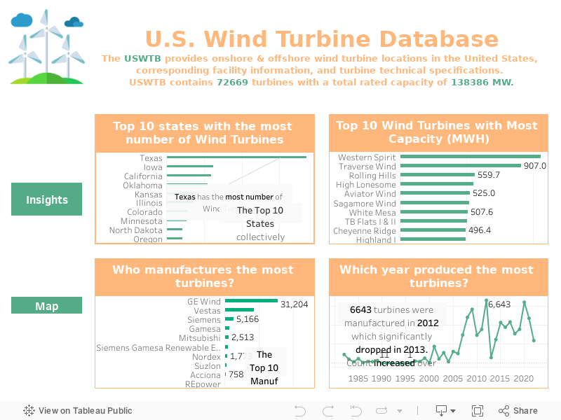 U.S. Wind Turbine DatabaseThe USWTB provides onshore & offshore wind turbine locations in the United States, corresponding facility information, and turbine technical specifications. USWTB contains 72669 turbines with a total rated capacity of 138386 MW 