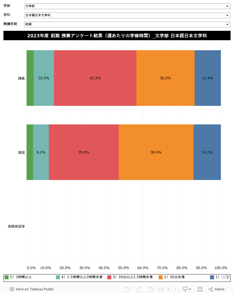 週あたりの学修時間 