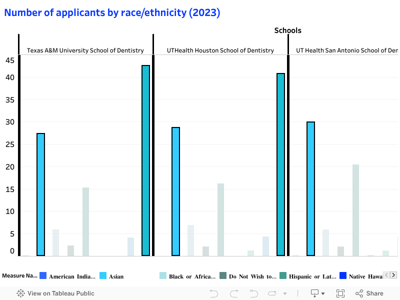 Number of applicants by race/ethnicity (2023) 