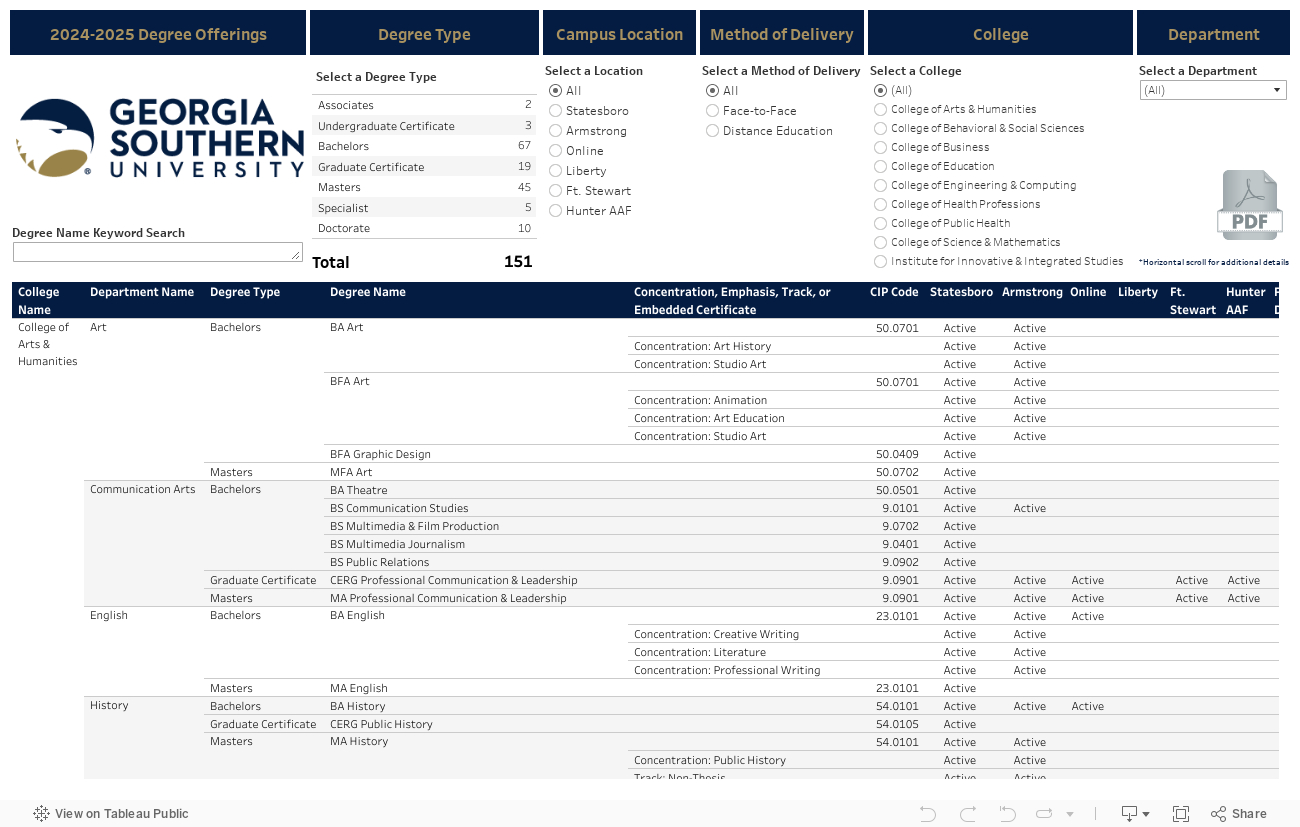 2024-2025 Degree Offerings Dashboard 