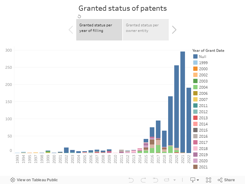 Granted status of patents 