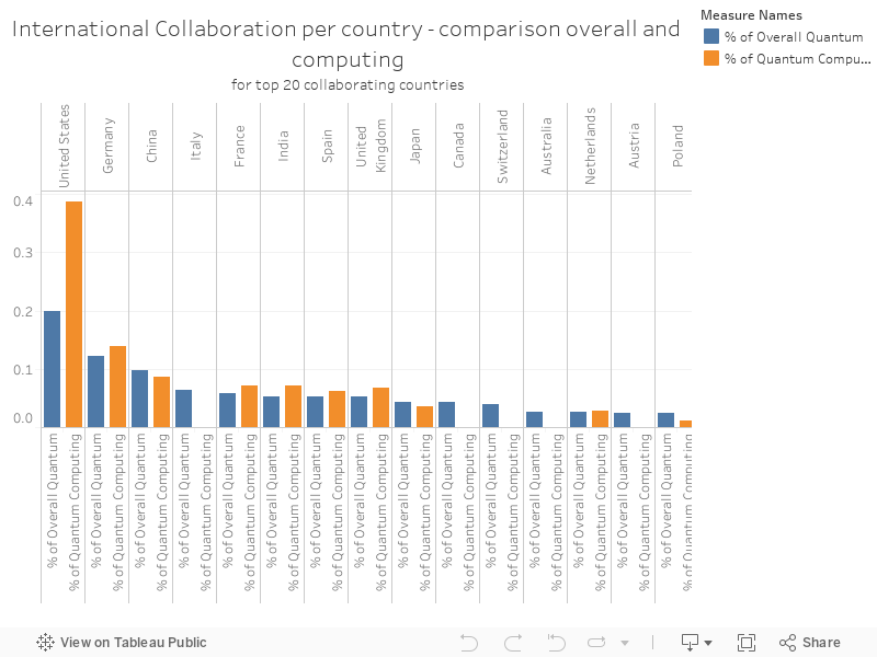 International Collaboration per country - comparison overall and computingfor top 20 collaborating countries 