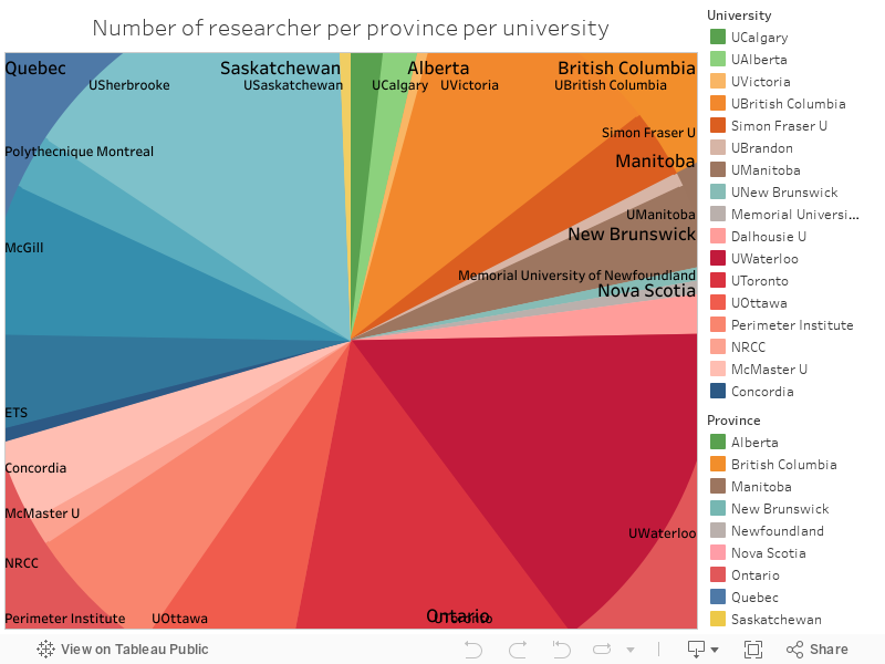 Number of researcher per province per university 