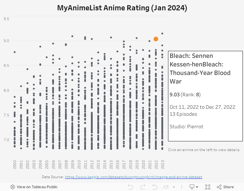 MyAnimeList Anime Rating 