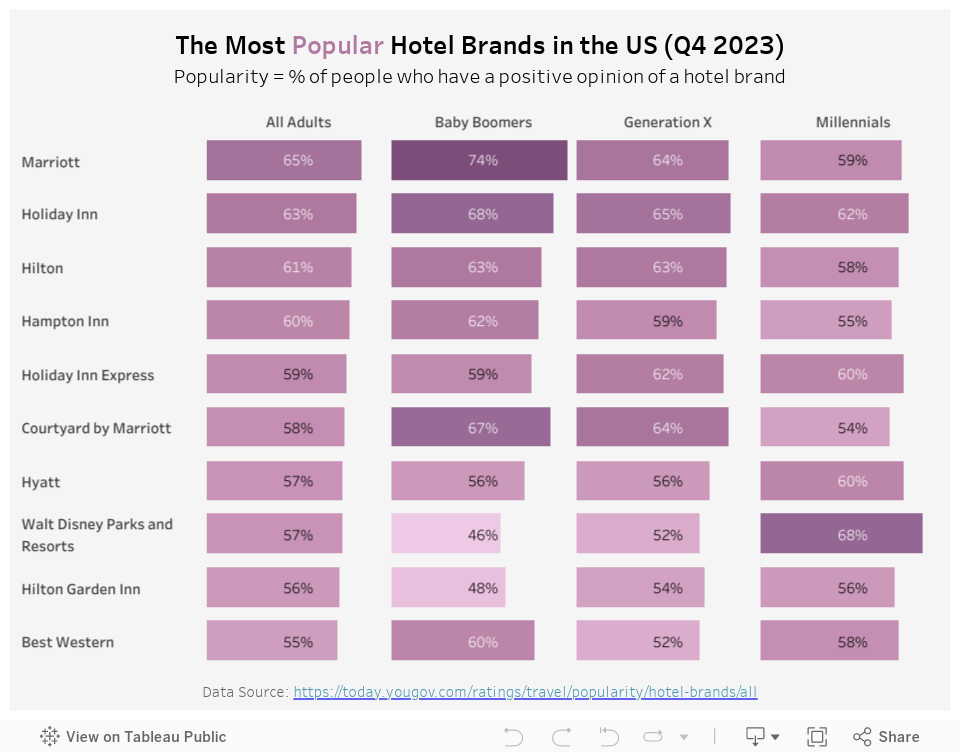 hotel popularity 