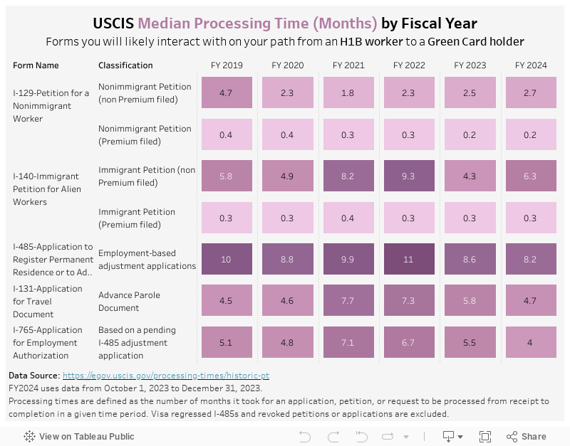 USCIS Median Processing Time 