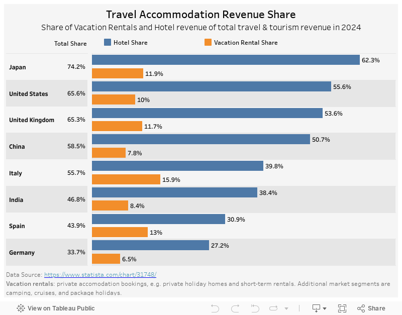 Travel Accommodation Revenue Share 