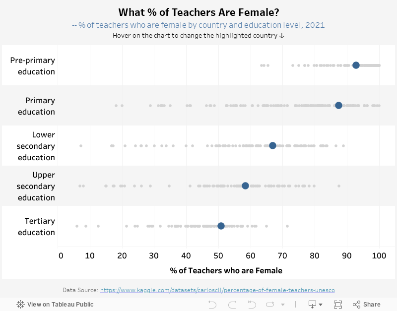 Female Teachers % 