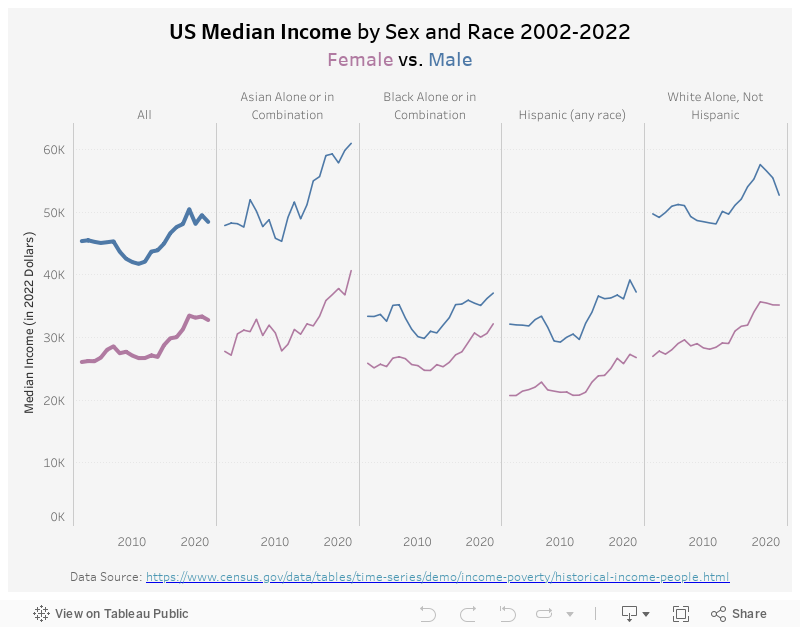 Median Income by Sex 