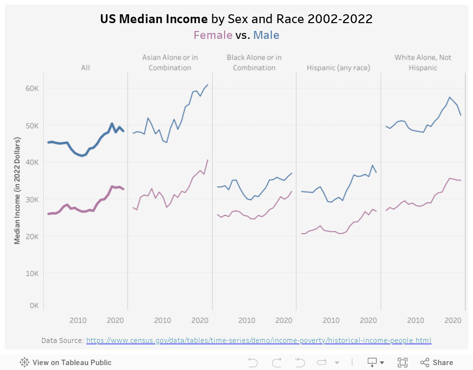 Median Income by Sex 