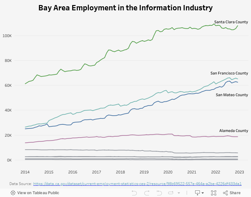 Bay Area Information Industry Employment 