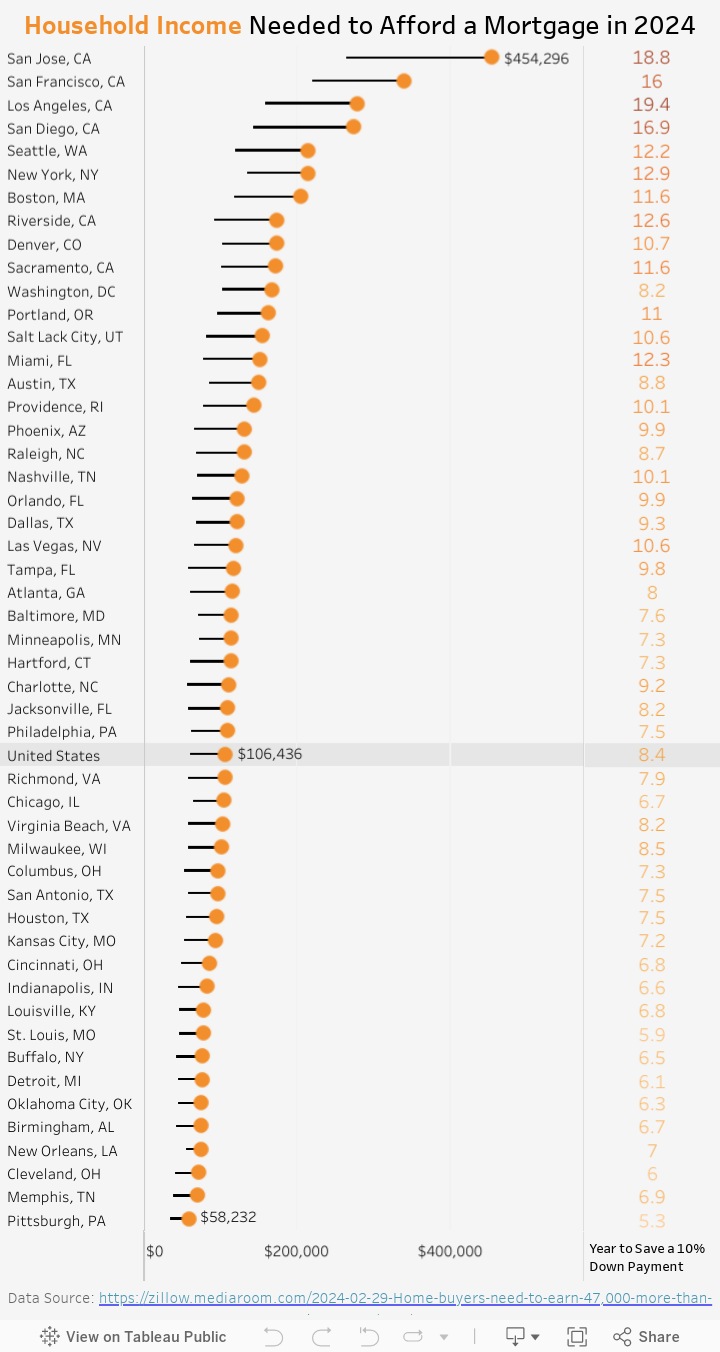 Household Income to Afford a Mortgage 