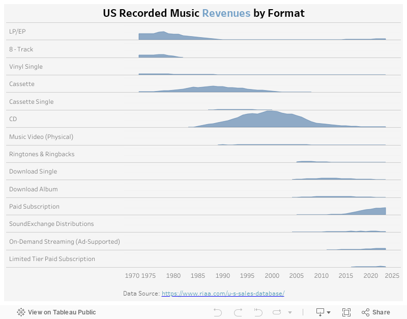 US Recorded Music Revenue 