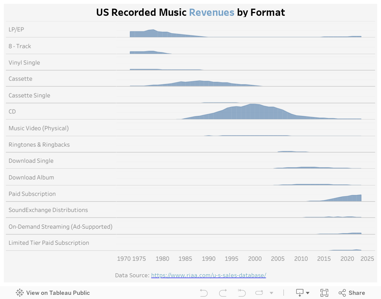 US Recorded Music Revenue 