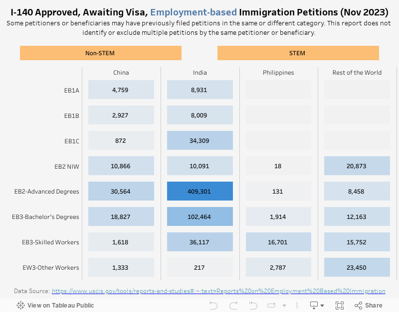 Pending EB Immigration Petitions 