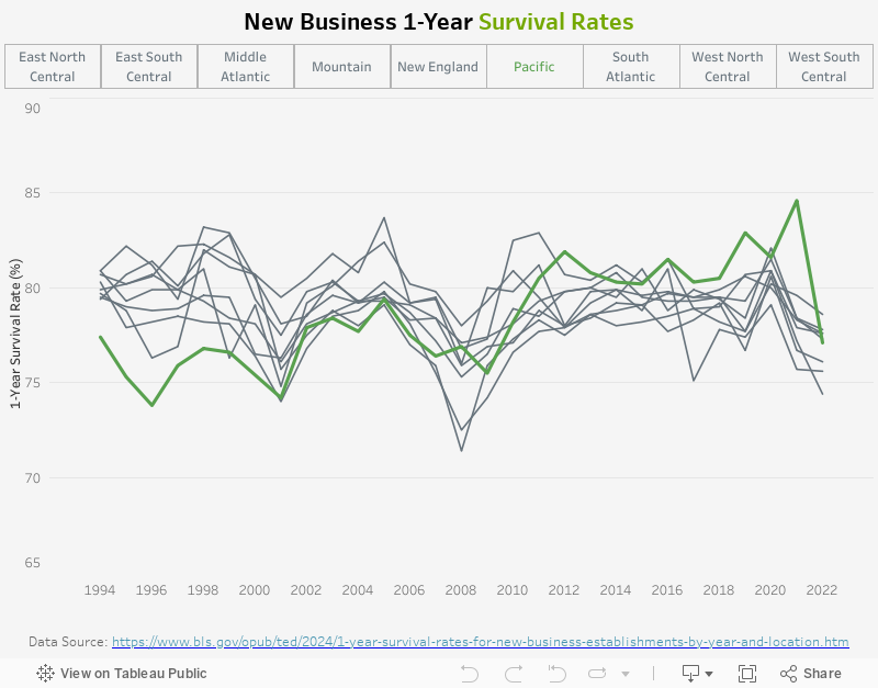 New Business 1-Year Survival Rates 