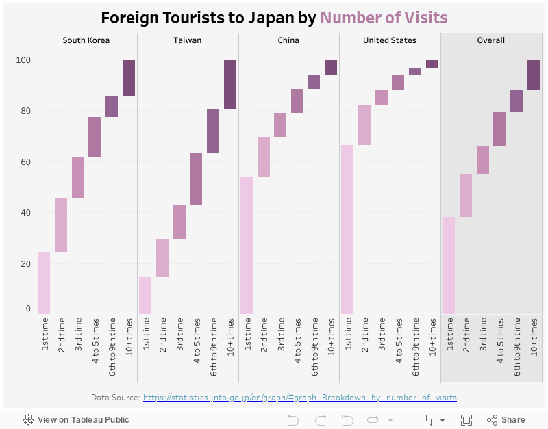 Foreign Tourists to Japan by Number of Visits 
