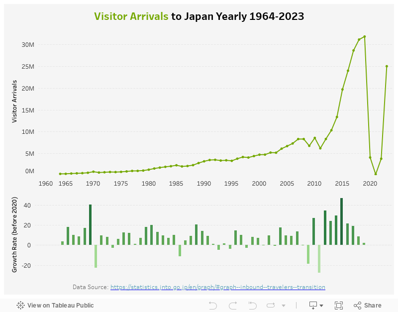 Visitor Arrivals to Japan Yearly 