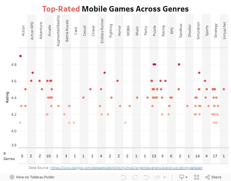 Top-Rated Mobile Games 